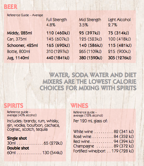 Drinks calories guide