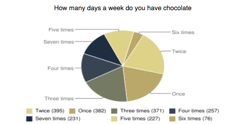 days have chocolate