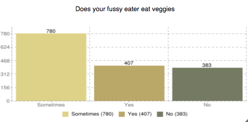 eat veggies