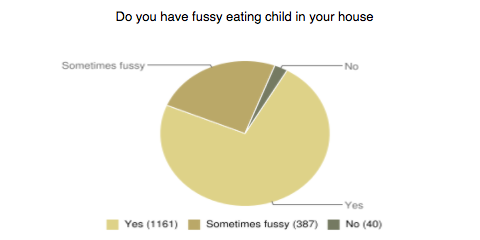 fussy eating child in house