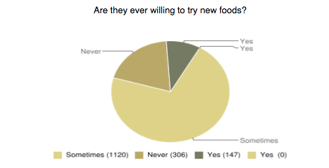 new foods