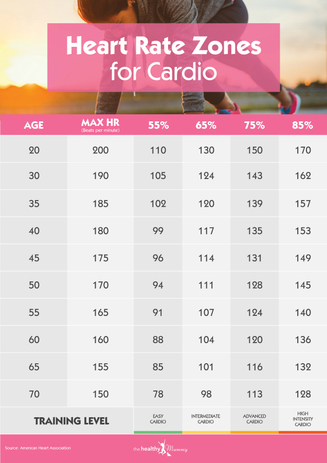 Heart Rate Zones