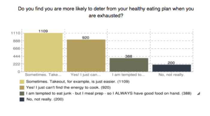 Over 3,000 of our mums voted and told us how tired they’re feeling deter-eating-plan