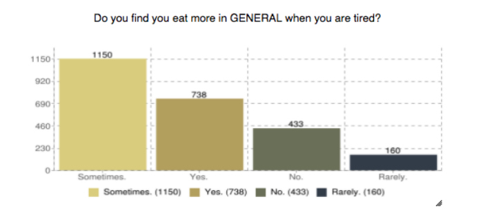 Over 3,000 of our mums voted and told us how tired they’re feeling eat-more-tired