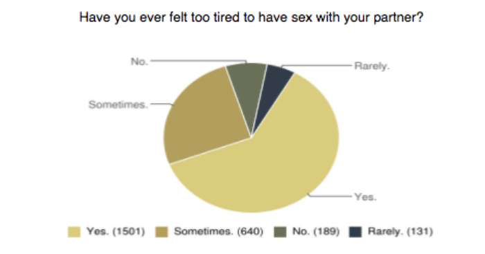Over 3,000 of our mums voted and told us how tired they’re feeling sex-1