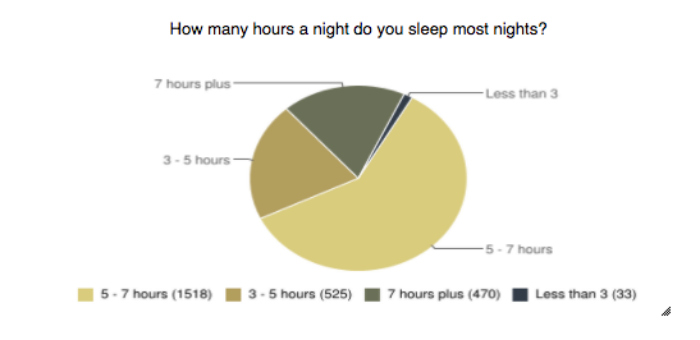 Over 3,000 of our mums voted and told us how tired they’re feeling sleep most nights-1