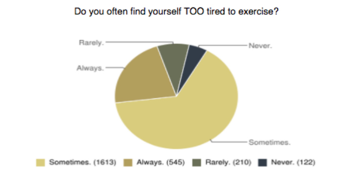tired exercise-1