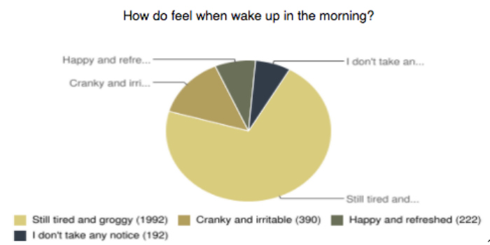 Over 3,000 of our mums voted and told us how tired they’re feeling wake up morning-1