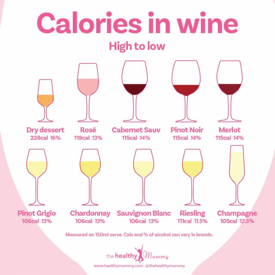 EXACTLY how many CALORIES are in your favourite types of wine